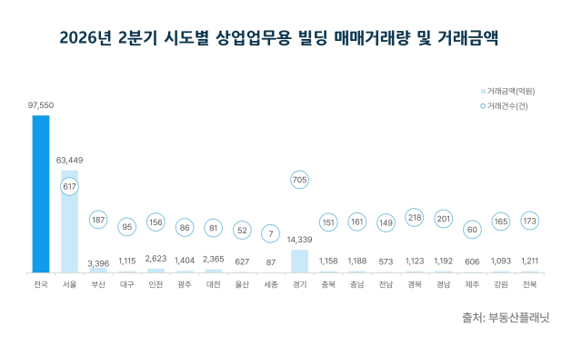 2026년 2분기 시도별 상업업무용 빌딩 매매거래량 및 거래금액. 부동산플래닛 제공