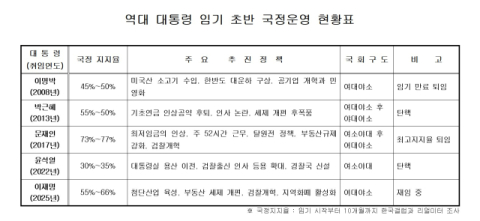 임기 초반 지지율 고공 행진에 과욕 부리다 국정운영 동력 상실 다반사