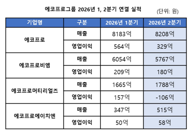 에코프로그룹 1, 2분기 실적. 에코프로 제공