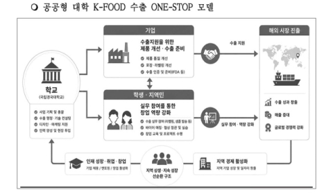 공공형 대학이 연 경북 K-푸드 수출길, 