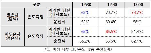 차량 내부 표면온도 상승 측정결과. 한국도로교통공단 제공