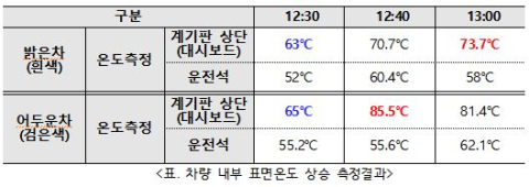 야외 주차 차량 내부 최고 85.5℃…폭염 속 온열질환·차량 방치사고 주의보