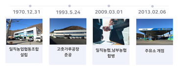 1970.12.31. 일직농업협동조합 설립1990.05.09. 종합시설 준공1993.05.24. 고춧가루공장 준공2007.03.01. 남안동농협으로 명칭변경2009.03.01. 남안동농협·남부농협 합병2013.02.06. 남안동농협 주유소 개점 남안동농협 연혁. 남안동농협 제공