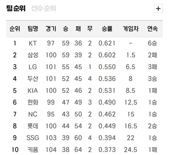 프로야구 순위표. KBO 제공(10일 현재)