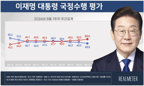 이 대통령 취임 후 국정지지율 최저치 기록