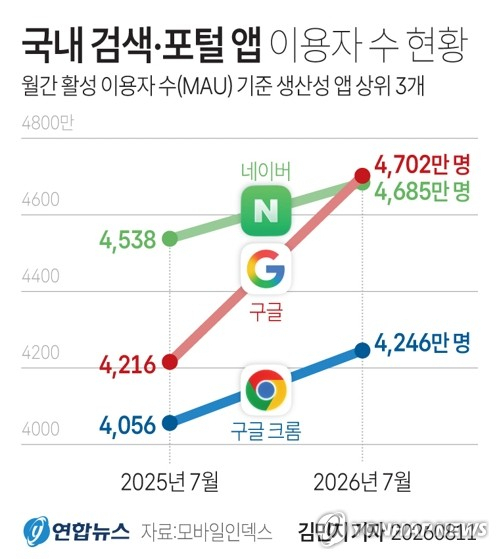 구글, 국내 이용자수 네이버 첫 추월…포털 지형 흔드나