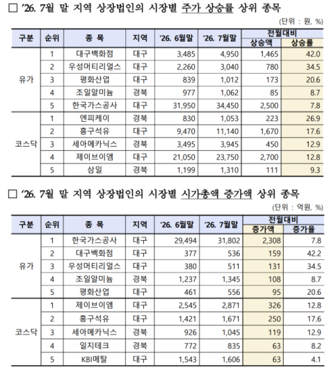 대구경북 7월 상장사 시총 한 달 새 14.6% 급감