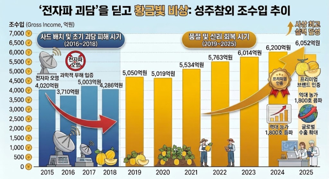 사드 배치 전후 성주참외 조수입 증감 추이. AI 생성 이미지