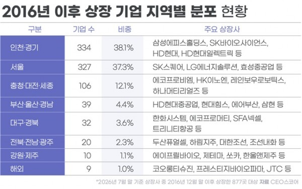 CEO스코어 제공