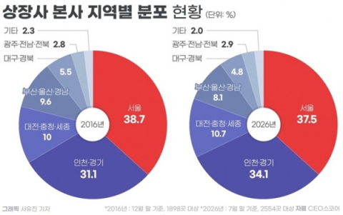 상장사 수도권 쏠림…대구경북 신규 상장 비중 3.6% 그쳐