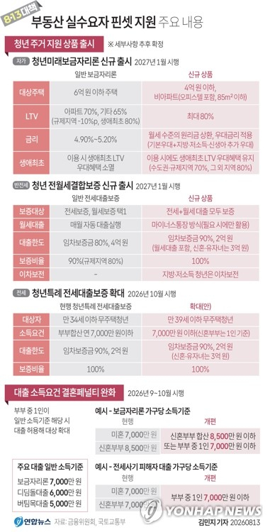 [그래픽] 8·13대책 부동산 실수요자 핀셋 지원 주요 내용 (서울=연합뉴스) 김민지 기자 = 13일 금융위원회가 발표한 \