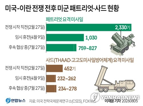 미군의 사드(THAAD·고고도미사일방어체계) 요격 미사일 재고가 5분의 1 정도밖에 남지 않은 것으로 전해졌다. 미 CNN방송은 4일(현지시간) 미군의 탄약 재고 상황을 잘 아는 복수의 소식통을 인용, 사드 미사일 재고가 이렇게 감소했다는 사실이 공개된 것은 처음이라고 전했다. 연합뉴스
