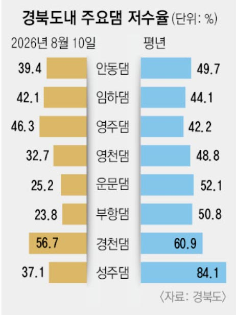 13일 오전 포항시 남구 오천읍 오어지의 저수율이 28.5%를 기록하는 등 극심한 가뭄으로 저수지 바닥이 드러나고 있다. 배형욱 기자