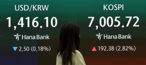 코스피, 개장 직후 '칠천피' 회복…2%대 상승 출발