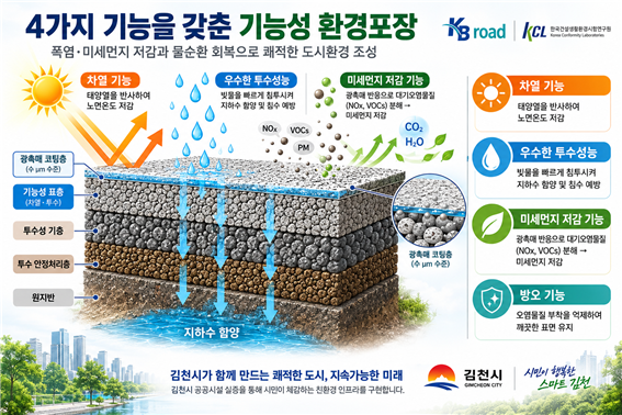 김천, 차세대 친환경 포장 기술로 '폭염·미세먼지' 잡는다