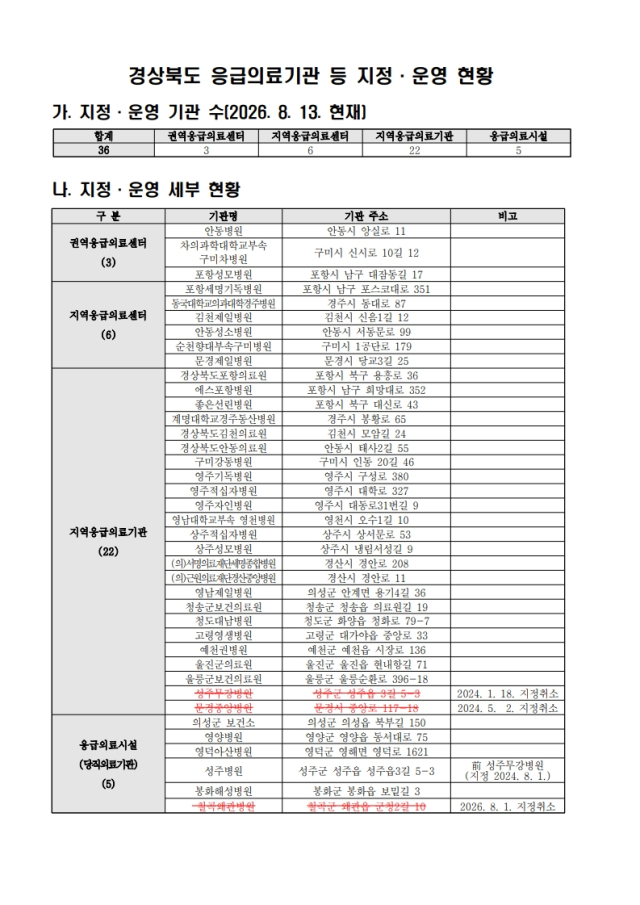 경상북도 응급의료기관 등 지정·운영 현황.