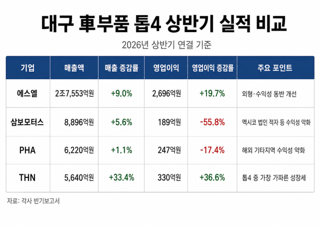 대구 車부품 톱4 상반기 희비…에스엘·THN 웃고, 삼보·PHA 수익성 주춤
