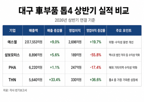 대구 車부품 톱4 상반기 희비…에스엘·THN 웃고, 삼보·PHA 수익성 주춤
