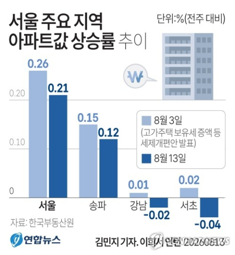 [그래픽] 서울 주요 지역 아파트값 상승률 추이 (서울=연합뉴스) 김민지 기자 = 13일 한국부동산원이 발표한 8월 둘째 주(8월10일 기준) 주간 아파트 가격 동향에 따르면 서울 아파트 매매가격은 전주 대비 평균 0.21% 상승했다. minfo@yna.co.kr X(트위터) @yonhap_graphics 인스타그램 @yonhapgraphics (끝)