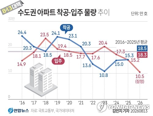 [그래픽] 8·13대책 수도권 아파트 착공·입주 물량 추이 (서울=연합뉴스) 김민지 기자 = 13일 국토교통부에 따르면 2022∼2024년 착공 급감에 따른 입주물량 감소가 시차를 두고 본격화하면서 주택 수급 불균형이 심화했다. minfo@yna.co.kr X(트위터) @yonhap_graphics 인스타그램 @yonhapgraphics (끝)