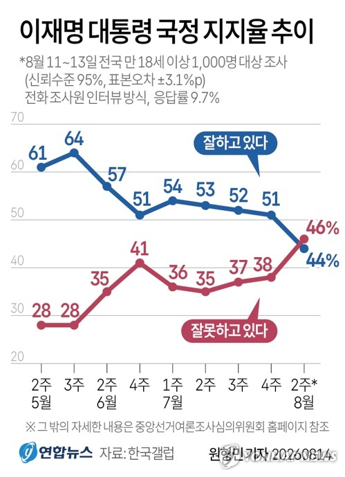 [그래픽] 이재명 대통령 국정 지지율 추이 (서울=연합뉴스) 원형민 기자 = 이재명 대통령의 국정 지지율이 직전 조사 대비 7%포인트(p) 하락한 44%를 기록했다는 여론조사 결과가 14일 나왔다. 한국갤럽이 8월 11~13일 전국 만 18세 이상 1천명을 대상으로 이 대통령의 직무수행에 관한 의견을 물은 결과 이같이 집계됐다. circlemin@yna.co.kr X(트위터) @yonhap_graphics 인스타그램 @yonhapgraphics (끝)