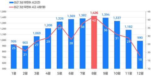 무면허운전 사고·사망자 8월 가장 많아…휴가철 운전 주의보