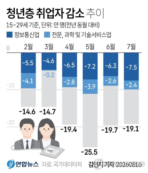 줄어든 청년 취업자 절반 'AI 고노출 업종'…고용충격 중심 이동