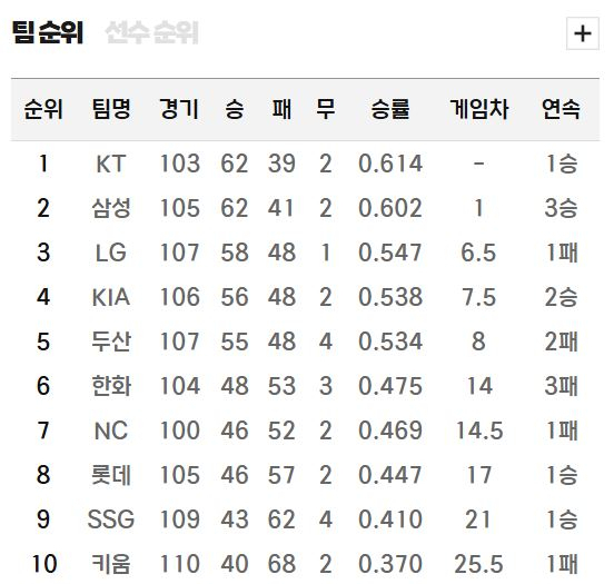프로야구 순위표. KBO 제공(8월 17일 현재)