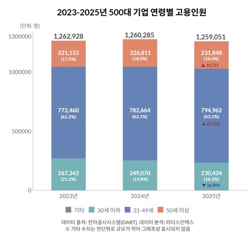 대기업부터 사라지는 청년 일자리…50대 이상 고용 비중 첫 추월