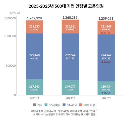 대기업부터 사라지는 청년 일자리…50대 이상 고용 비중 첫 추월