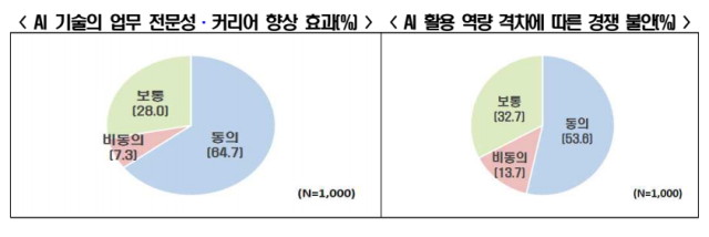 AI에 밀린 청년 일자리…구직자 63.8% 