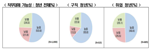 AI 도입에 따른 직무대체 가능성 응답 조사 결과. 한국경제인현회 제공