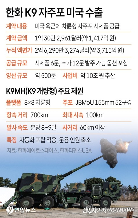 'K-방산' 한화, 미국 육군 뚫었다…K9 자주포 첫 수출