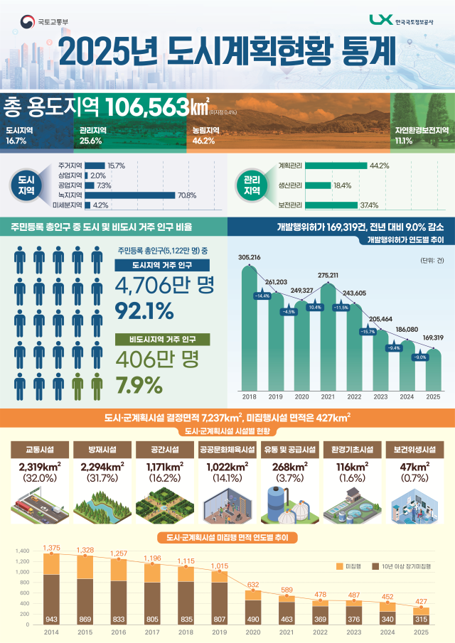 2025년 도시계획현황 통계 인포그래픽. 2026.8.20. 국토교통부 제공