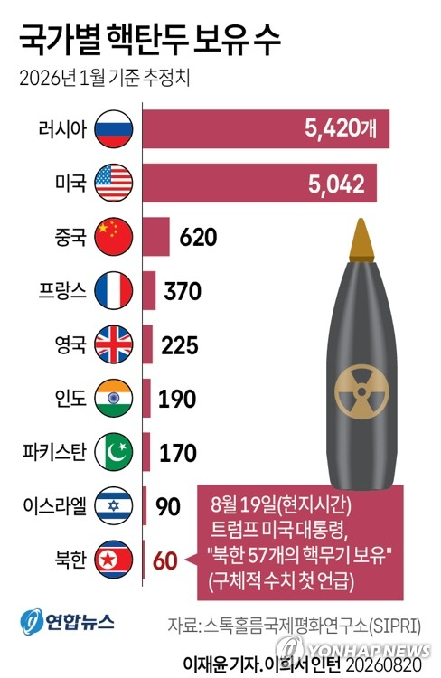 [그래픽] 국가별 핵탄두 보유 수 (서울=연합뉴스) 이재윤 기자 = 도널드 트럼프 미국 대통령이 19일(현지시간) 북한을 