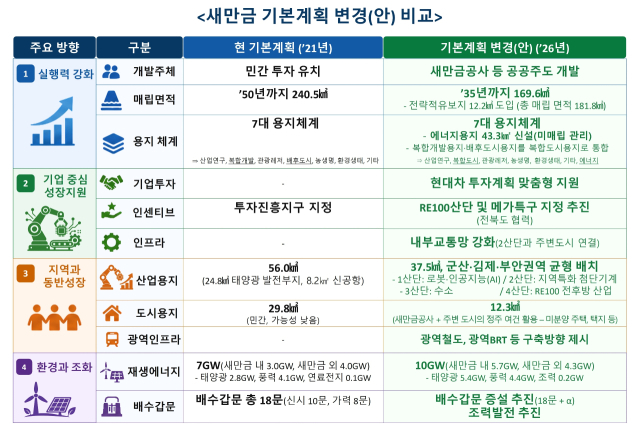 새만금 기본계획 변경안 비교. 2026.8.20. 새만금개발청 제공