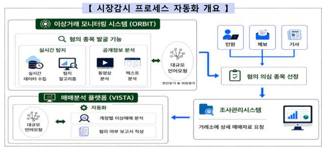 리딩방 영상까지 본다…금감원, 가상자산 'AI 시장감시망' 가동