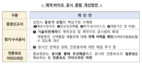 금감원, 제약·바이오 공시 '정밀화'…내달 릴레이 설명회