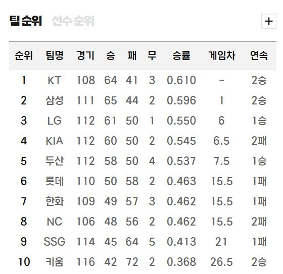프로야구 순위표. KBO 제공