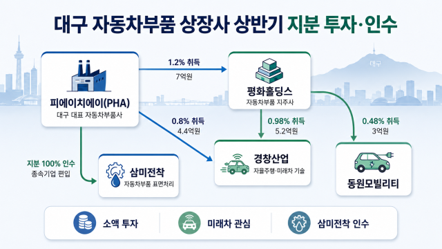 대구 車부품사, 동종업계 주식 담았다…소액 투자 눈길