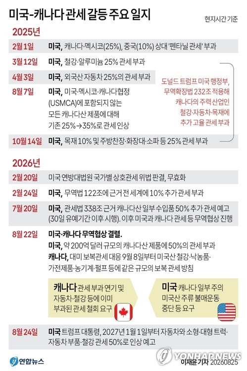 [그래픽] 미국-캐나다 관세 갈등 주요 일지 (서울=연합뉴스) 이재윤 기자 = 22일(현지시간) 미국과 캐나다의 무역 협상이 결렬된 후 마크 카니 캐나다 총리가 미국과의 