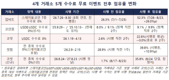 가상자산 거래소 스테이블코인 수수료 무료 이벤트 전후 점유율 변화표. 민병덕 의원실 제공
