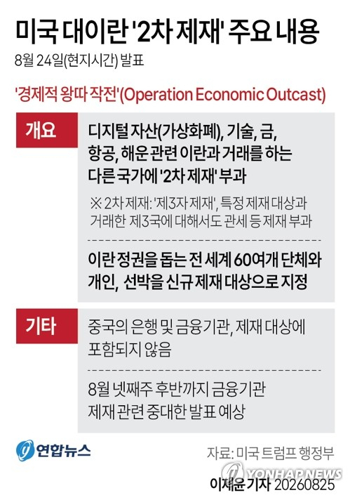 [그래픽] 도널드 트럼프 미국 행정부는 24일(현지시간) 이란과 특정 물품을 거래하는 다른 국가에 2차 제재를 가하기로 하는 등 새로운 대(對)이란 제재를 발표했다. 연합뉴스
