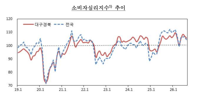 대구경북 소비심리 두달째 하락…경기판단 6p 급락