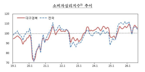 대구경북 소비심리 두달째 하락…경기판단 6p 급락