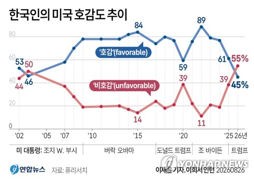 한국인 對美 비호감 처음 50% 넘었다…美 퓨리서치 조사