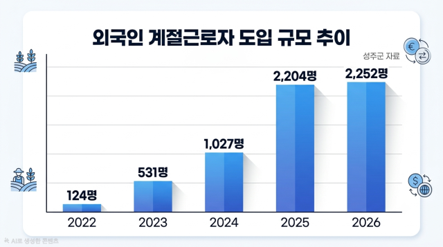 성주군 외국인 계절근로자 도입 규모 추이. AI 생성 이미지
