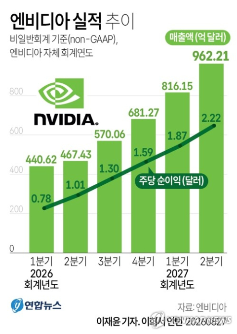 엔비디아 '깜짝 실적'…매출액 전년 대비 106% 급증…시장 평균 전망치 큰 폭 웃돌아