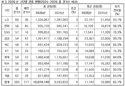 프로야구 역대 최소경기 1천만 관중 달성…삼성도 100만 관중