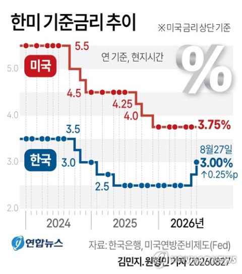  기준금리 인상…산업현장에다 서민들 이자 폭탄 터지나